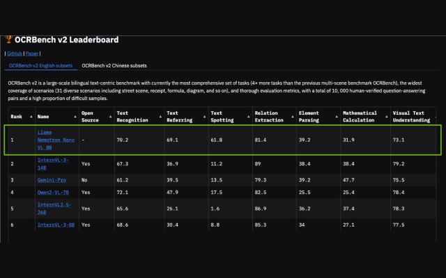 英伟达Llama Nemotron Nano VL AI登顶OCRBench榜首：高精度文档处理方案深度解析