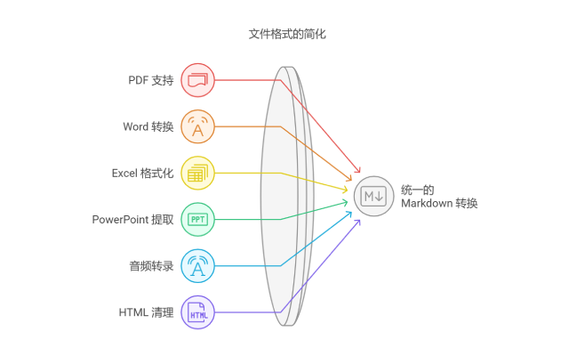 MarkItDown 一键搞定N种办公文件转Markdown，支持MCP