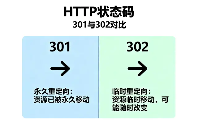 HTTP 状态码 301 与 302 有什么区别？