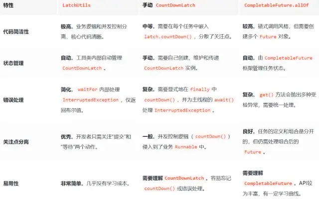 简化Java异步任务同步的利器LatchUtils