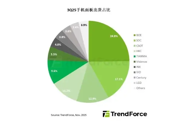 2025第三季度智能机面板出货量：国屏一哥京东方全球第一 为iPhone稳定供货