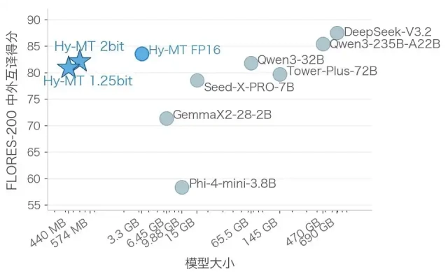 腾讯超轻量Hy-MT翻译模型正式开源，手机就能离线跑满级AI翻译