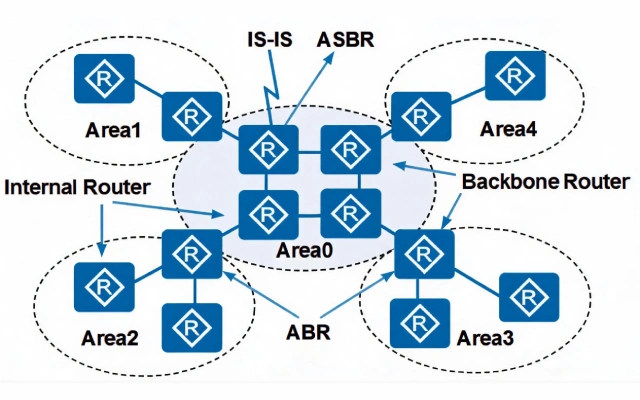 一文看懂OSPF：基础概念、工作原理和应用场景