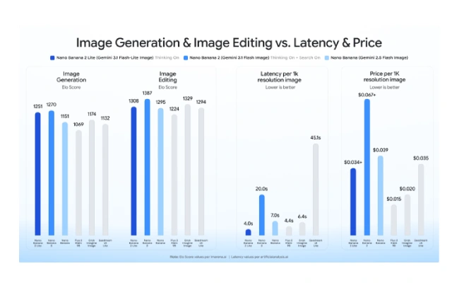 谷歌Nano Banana 2 Lite正式上线：4秒极速出图，大幅降低AI生图成本