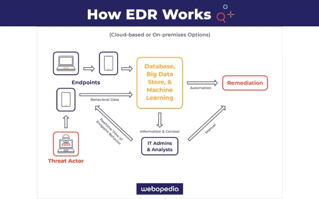 什么是端点检测与响应（EDR）以及它的工作原理介绍