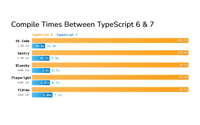 TypeScript 7.0 正式发布