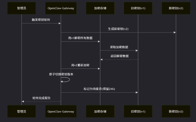 OpenClaw数据加密敏感信息保护的完整教程