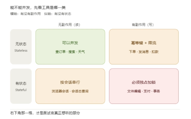 字节面试：多个 Agent 能不能同时调用同一个工具？