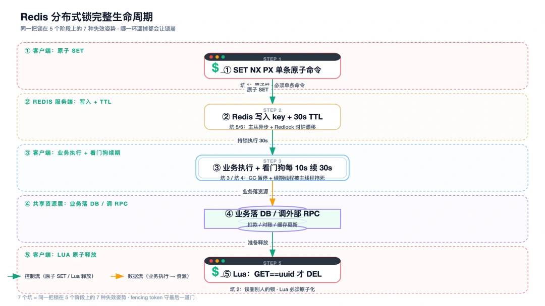 fig01 - Redis 分布式锁完整生命周期:同一把锁在 5 个阶段上的 7 种失效姿势