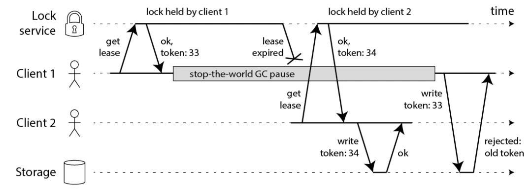 Martin Kleppmann 原始原理图:fencing token 生效,Storage 拒绝了 Client 1 迟到的旧 token 33