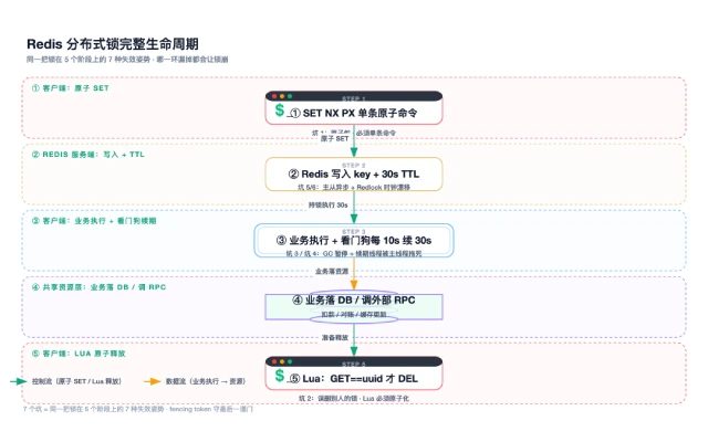 Redis 分布式锁的 7 个坑