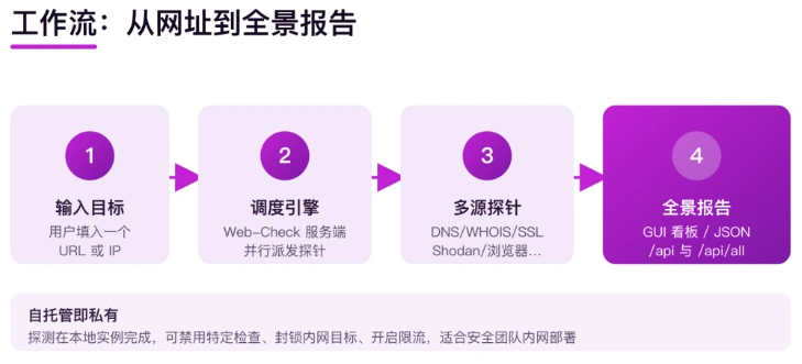 Web-Check 工作流