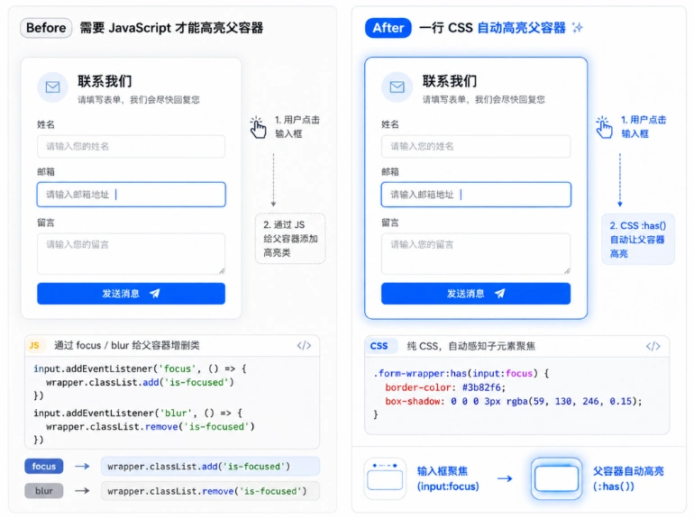 :has() 选择器 —— 让父元素感知子元素